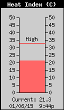 Current Outside Heat Index