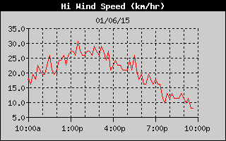 High Wind Speed History