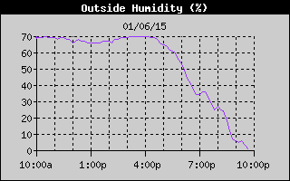 Outside Humidity History