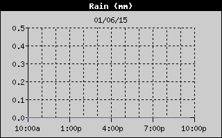 Total Rain History