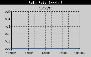 Rain Rate History