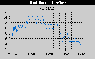 Average Wind Speed History
