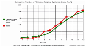 Click here to zoom the 2008 Graph for Cumulative Number of Philippine TCs inside PAR