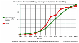 Click here to zoom the 2011 Graph for Cumulative Number of Philippine TCs inside PAR