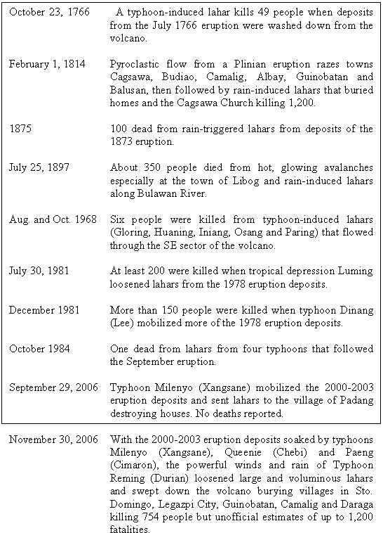Text Box: October 23, 1766      A typhoon-induced lahar kills 49 people when deposits from the July 1766 eruption were washed down from the volcano.

February 1, 1814	Pyroclastic flow from a Plinian eruption razes towns Cagsawa, Budiao, Camalig, Albay, Guinobatan and Balusan, then followed by rain-induced lahars that buried homes and the Cagsawa Church killing 1,200.

1875	100 dead from rain-triggered lahars from deposits of the 1873 eruption.

July 25, 1897	About 350 people died from hot, glowing avalanches especially at the town of Libog and rain-induced lahars along Bulawan River.

Aug. and Oct. 1968	Six people were killed from typhoon-induced lahars (Gloring, Huaning, Iniang, Osang and Paring) that flowed through the SE sector of the volcano.

July 30, 1981	At least 200 were killed when tropical depression Luming loosened lahars from the 1978 eruption deposits.

December 1981	More than 150 people were killed when typhoon Dinang (Lee) mobilized more of the 1978 eruption deposits.
	
October 1984	One dead from lahars from four typhoons that followed the September eruption.

September 29, 2006	Typhoon Milenyo (Xangsane) mobilized the 2000-2003 eruption deposits and sent lahars to the village of Padang destroying houses. No deaths reported.

November 30, 2006	With the 2000-2003 eruption deposits soaked by typhoons Milenyo (Xangsane), Queenie (Chebi) and Paeng (Cimaron), the powerful winds and rain of Typhoon Reming (Durian) loosened large and voluminous lahars and swept down the volcano burying villages in Sto. Domingo, Legazpi City, Guinobatan, Camalig and Daraga killing 754 people but unofficial estimates of up to 1,200 fatalities.
